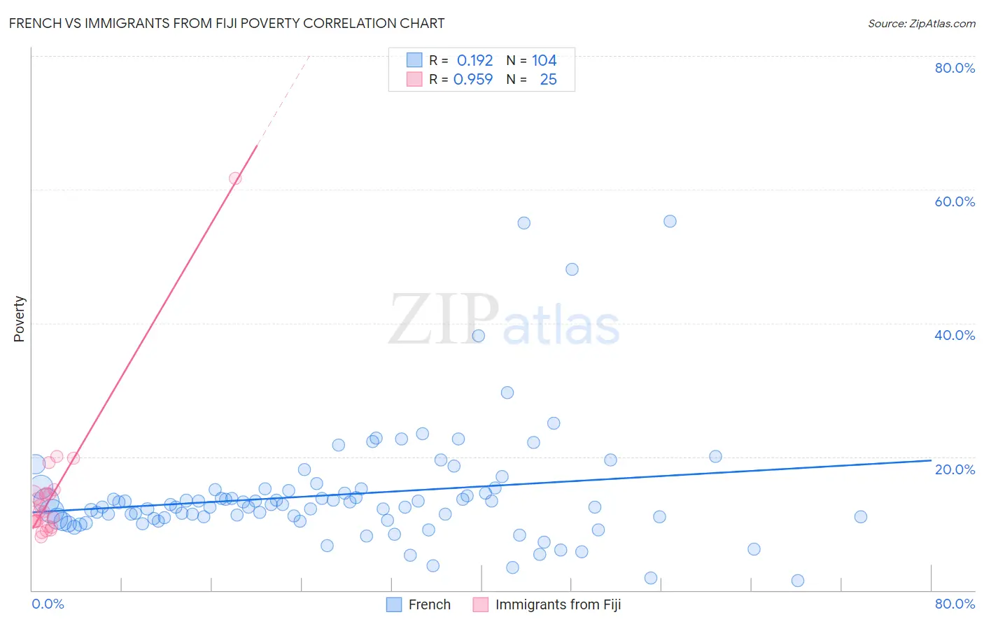 French vs Immigrants from Fiji Poverty