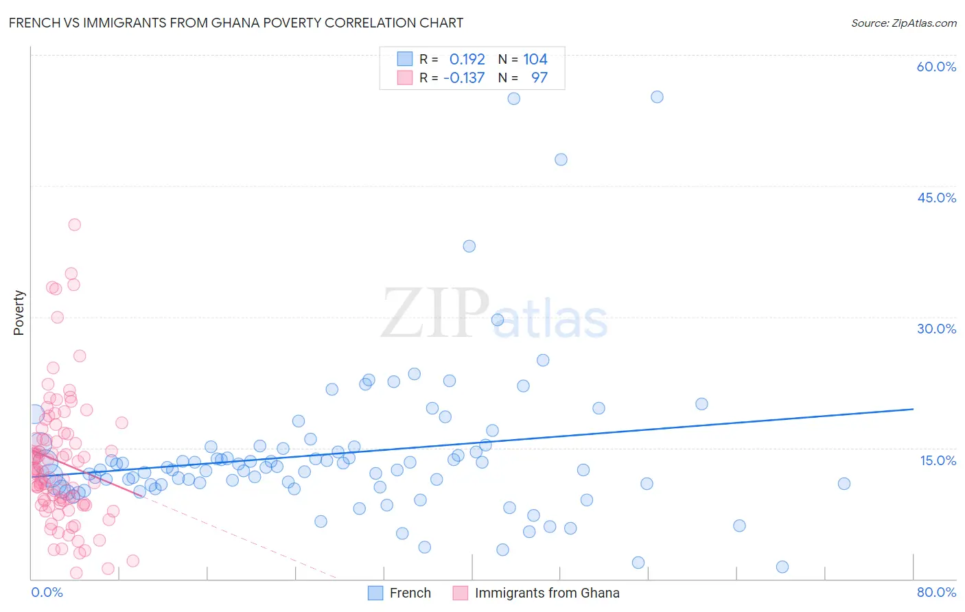 French vs Immigrants from Ghana Poverty
