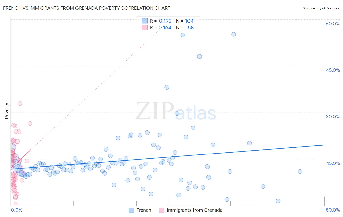 French vs Immigrants from Grenada Poverty