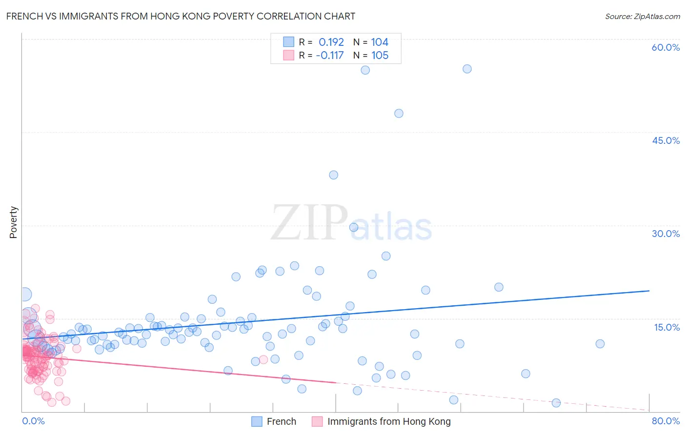 French vs Immigrants from Hong Kong Poverty