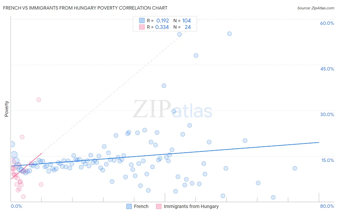 French vs Immigrants from Hungary Poverty
