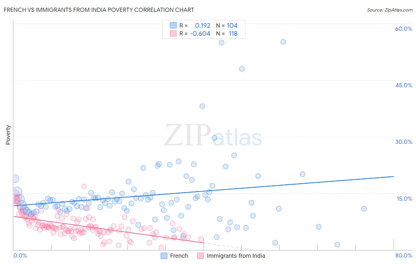 French vs Immigrants from India Poverty
