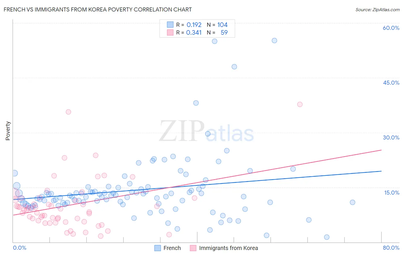 French vs Immigrants from Korea Poverty