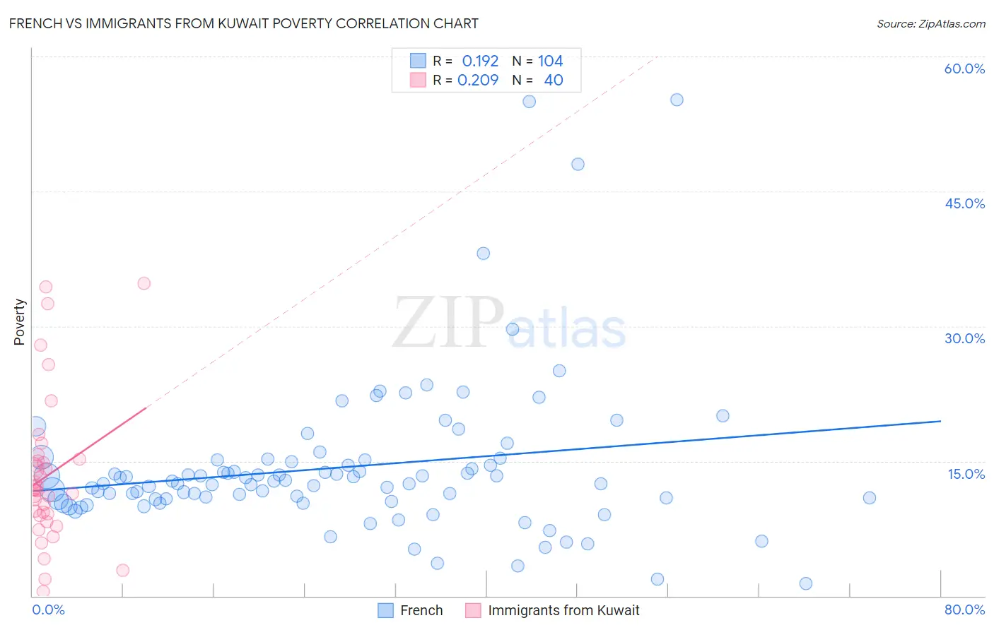 French vs Immigrants from Kuwait Poverty