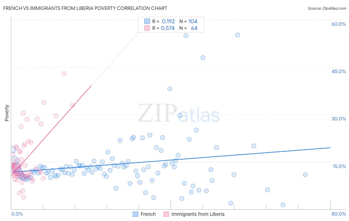 French vs Immigrants from Liberia Poverty