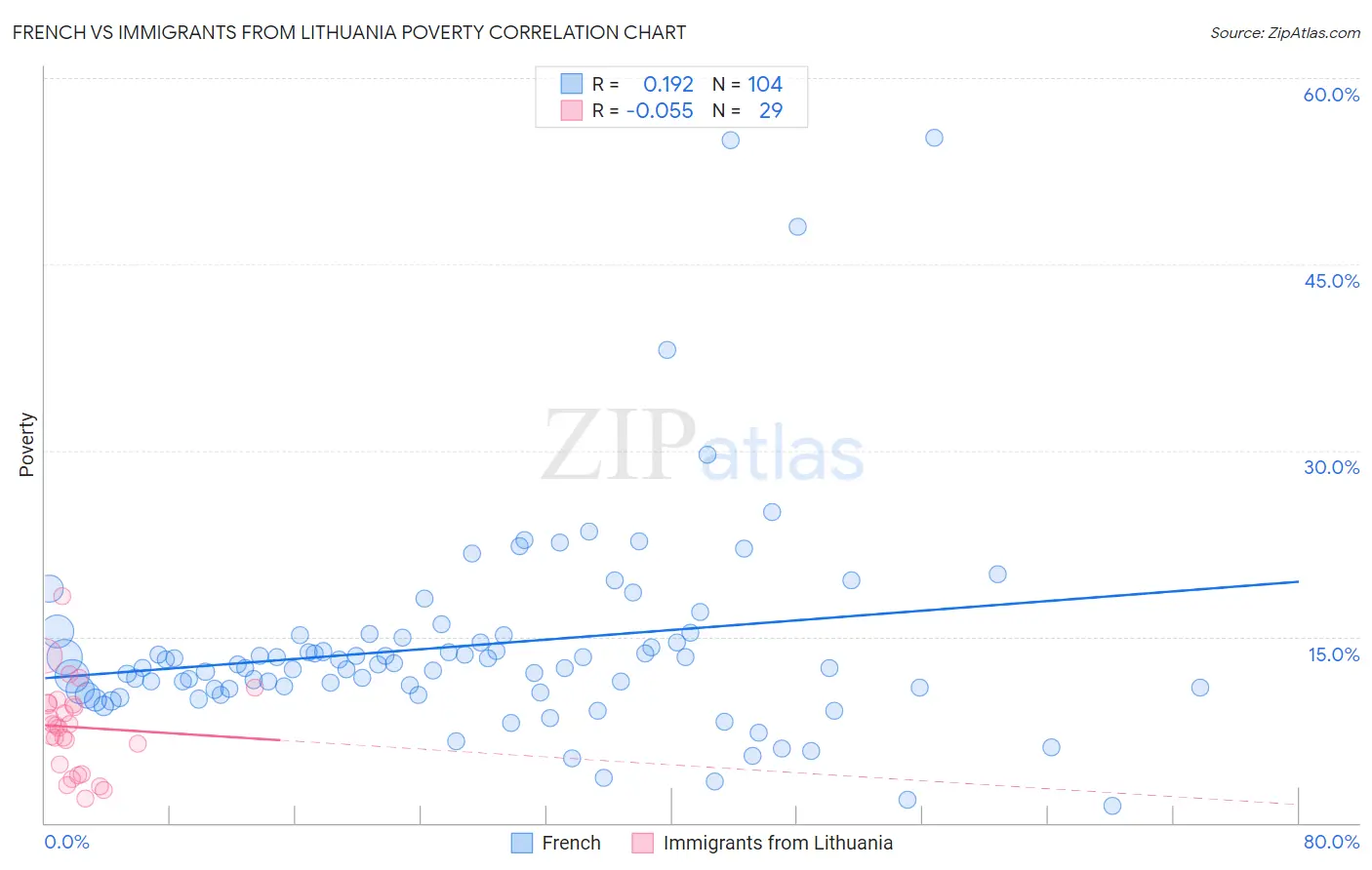 French vs Immigrants from Lithuania Poverty