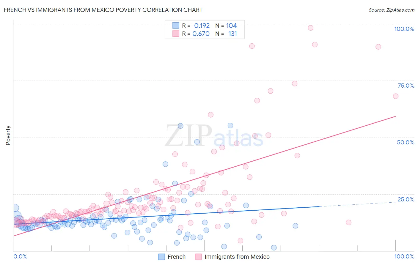 French vs Immigrants from Mexico Poverty