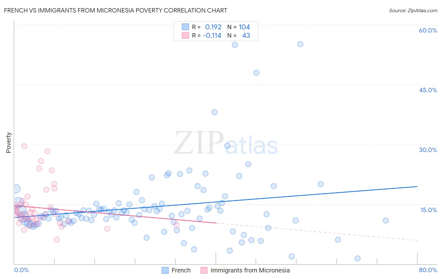 French vs Immigrants from Micronesia Poverty
