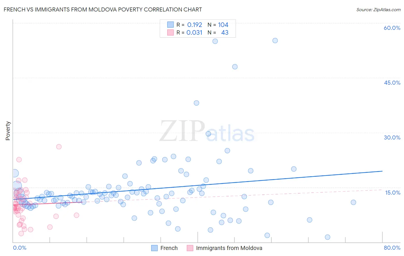 French vs Immigrants from Moldova Poverty