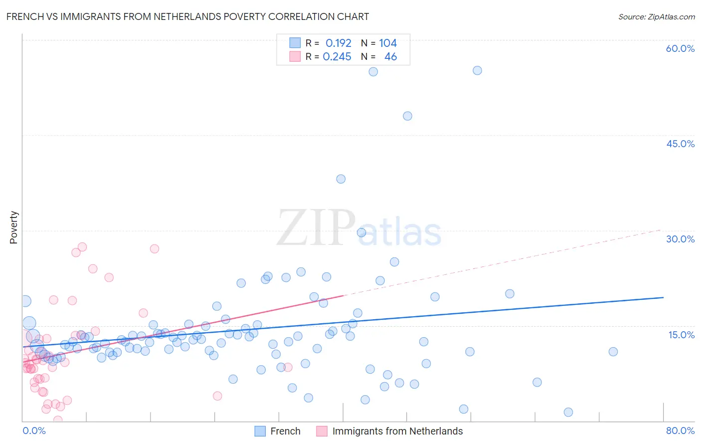 French vs Immigrants from Netherlands Poverty