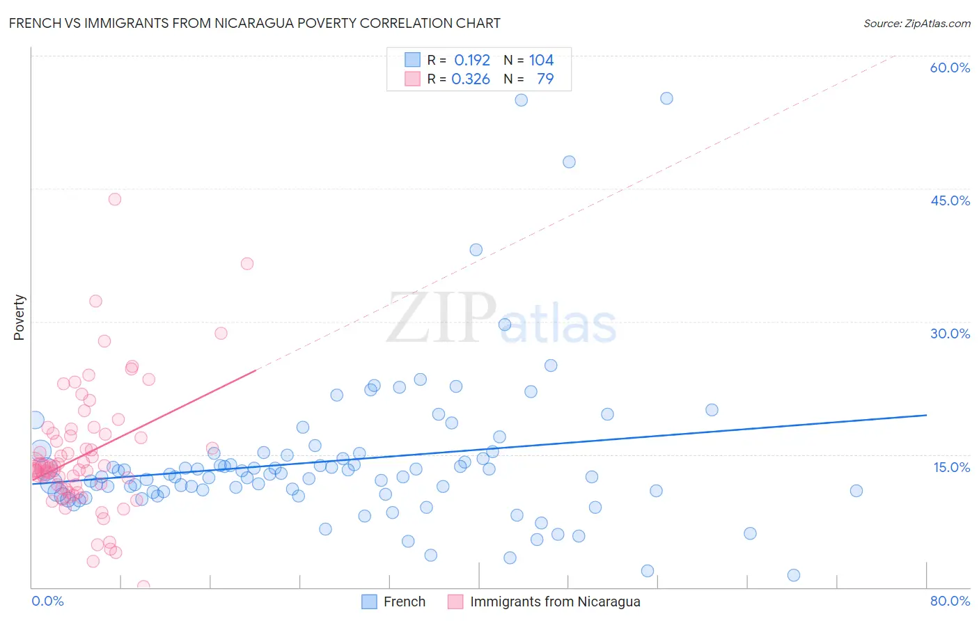 French vs Immigrants from Nicaragua Poverty