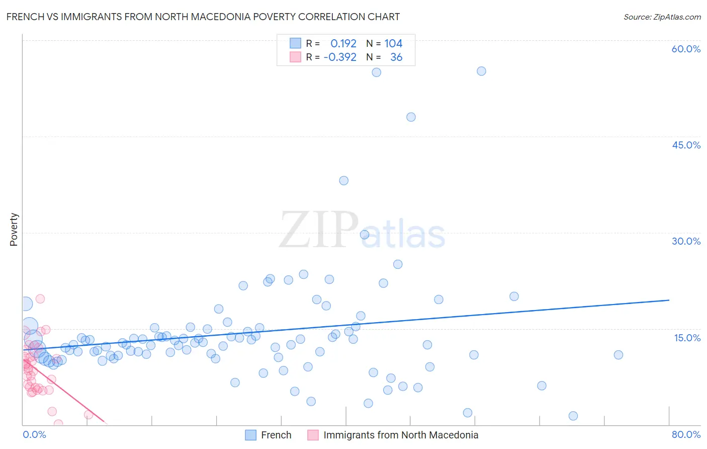 French vs Immigrants from North Macedonia Poverty