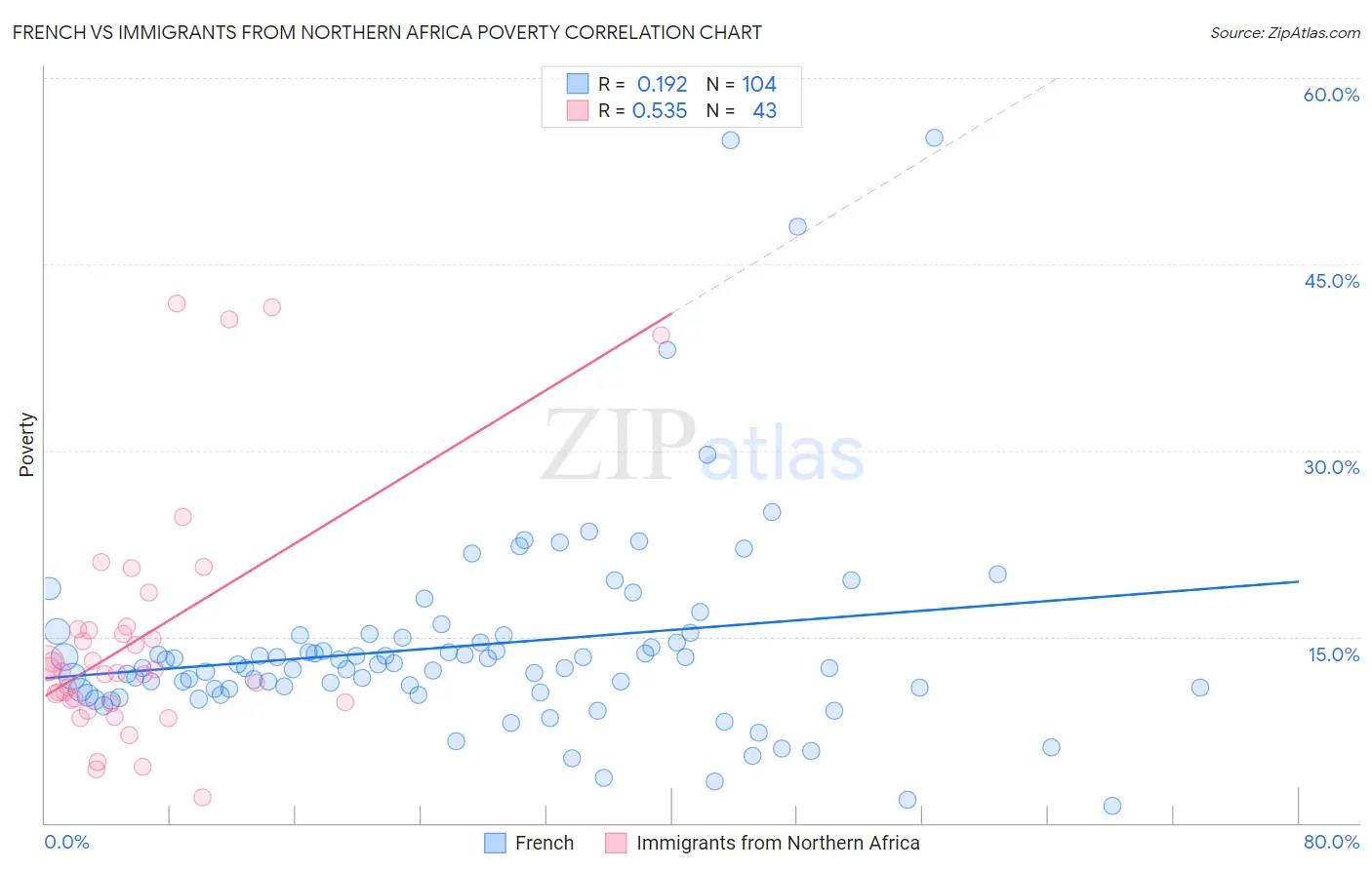 French vs Immigrants from Northern Africa Poverty