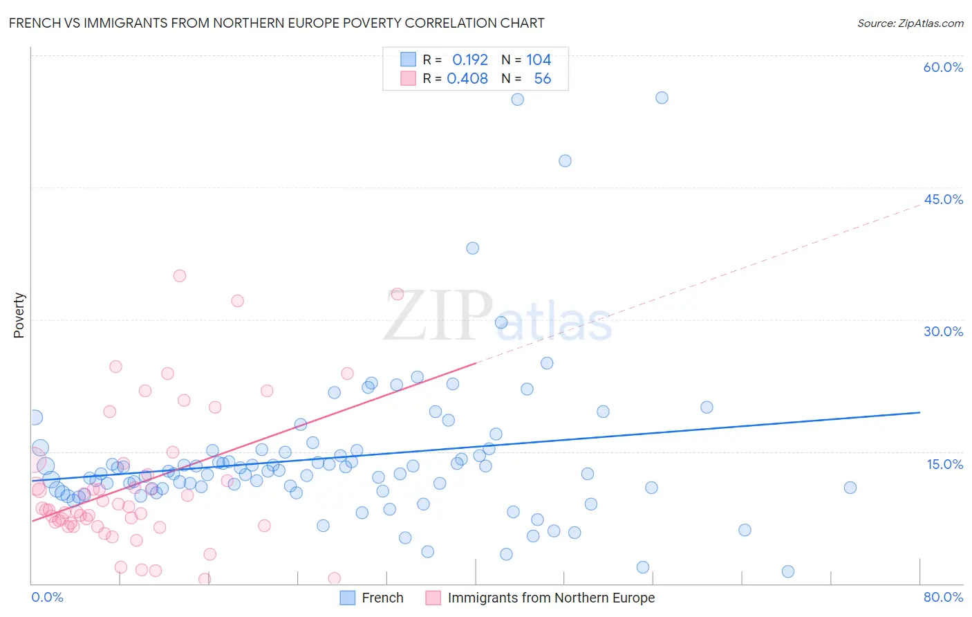 French vs Immigrants from Northern Europe Poverty