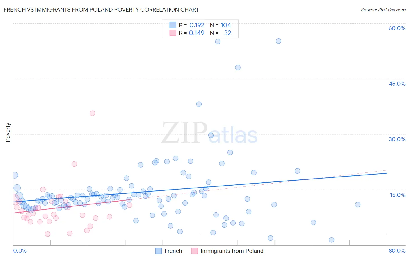 French vs Immigrants from Poland Poverty