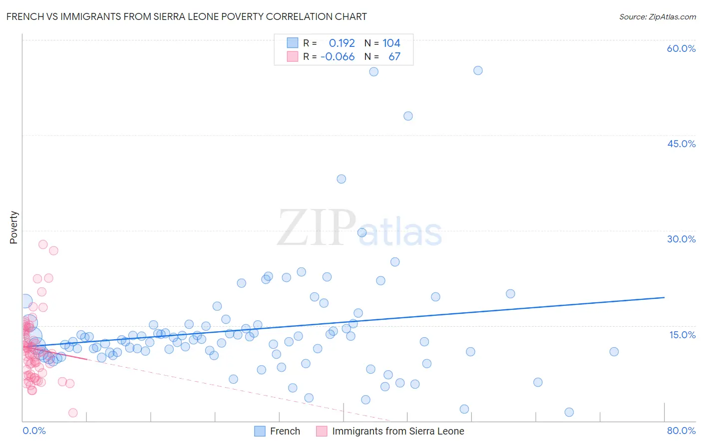 French vs Immigrants from Sierra Leone Poverty
