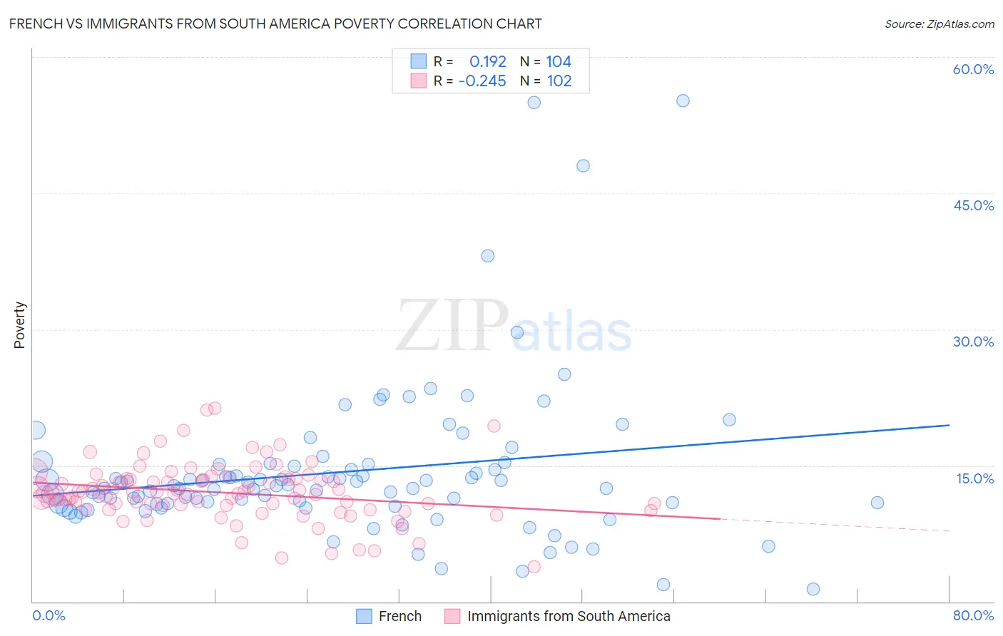 French vs Immigrants from South America Poverty
