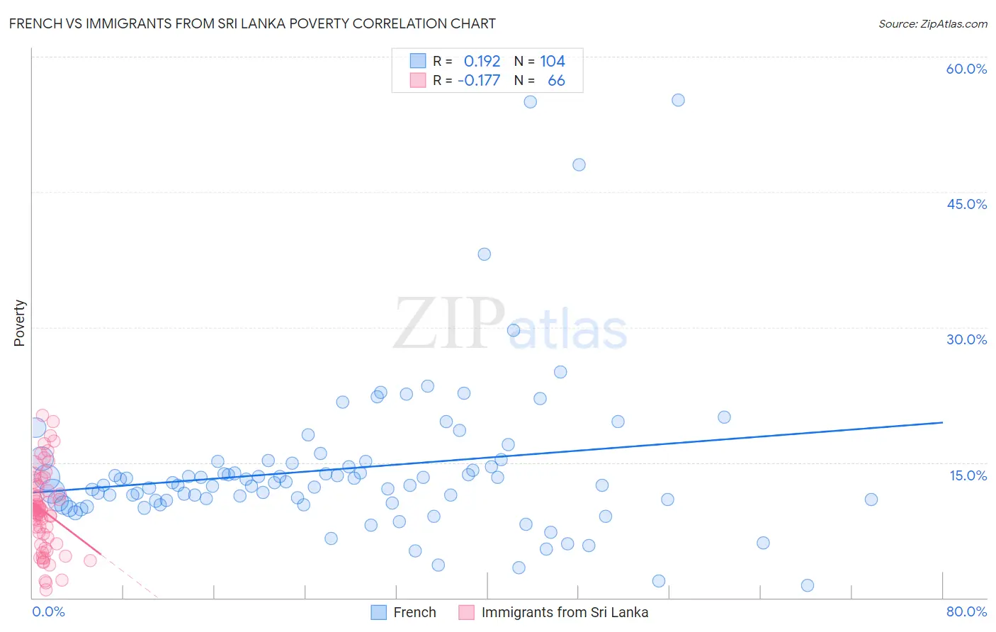 French vs Immigrants from Sri Lanka Poverty
