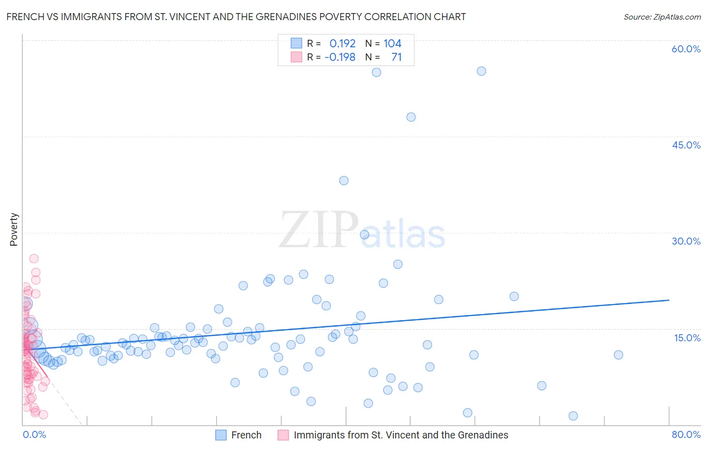 French vs Immigrants from St. Vincent and the Grenadines Poverty