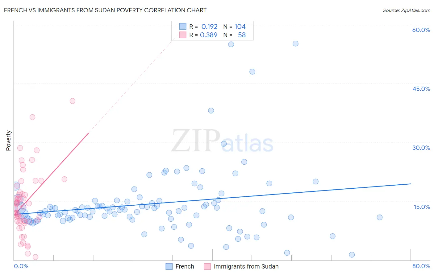 French vs Immigrants from Sudan Poverty