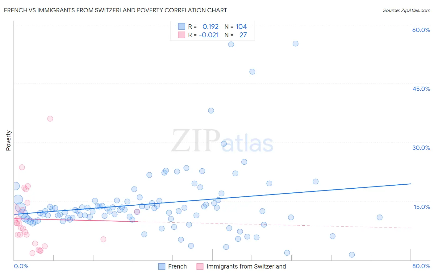 French vs Immigrants from Switzerland Poverty
