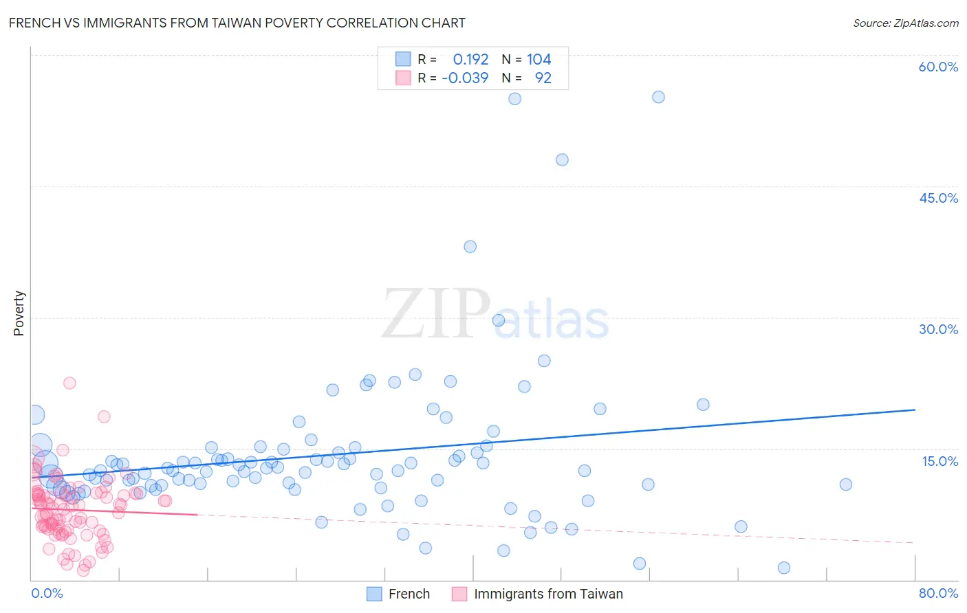 French vs Immigrants from Taiwan Poverty