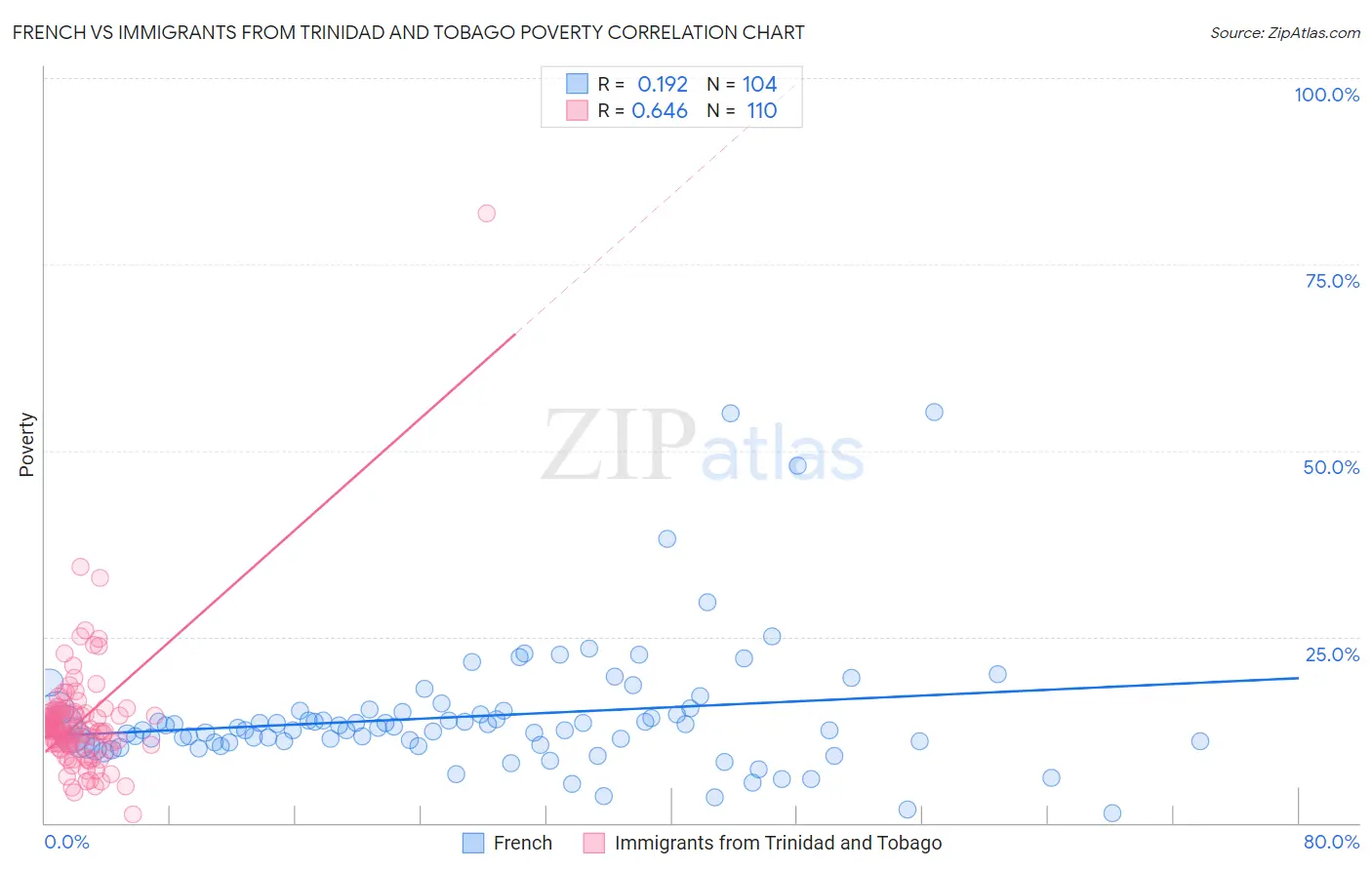 French vs Immigrants from Trinidad and Tobago Poverty