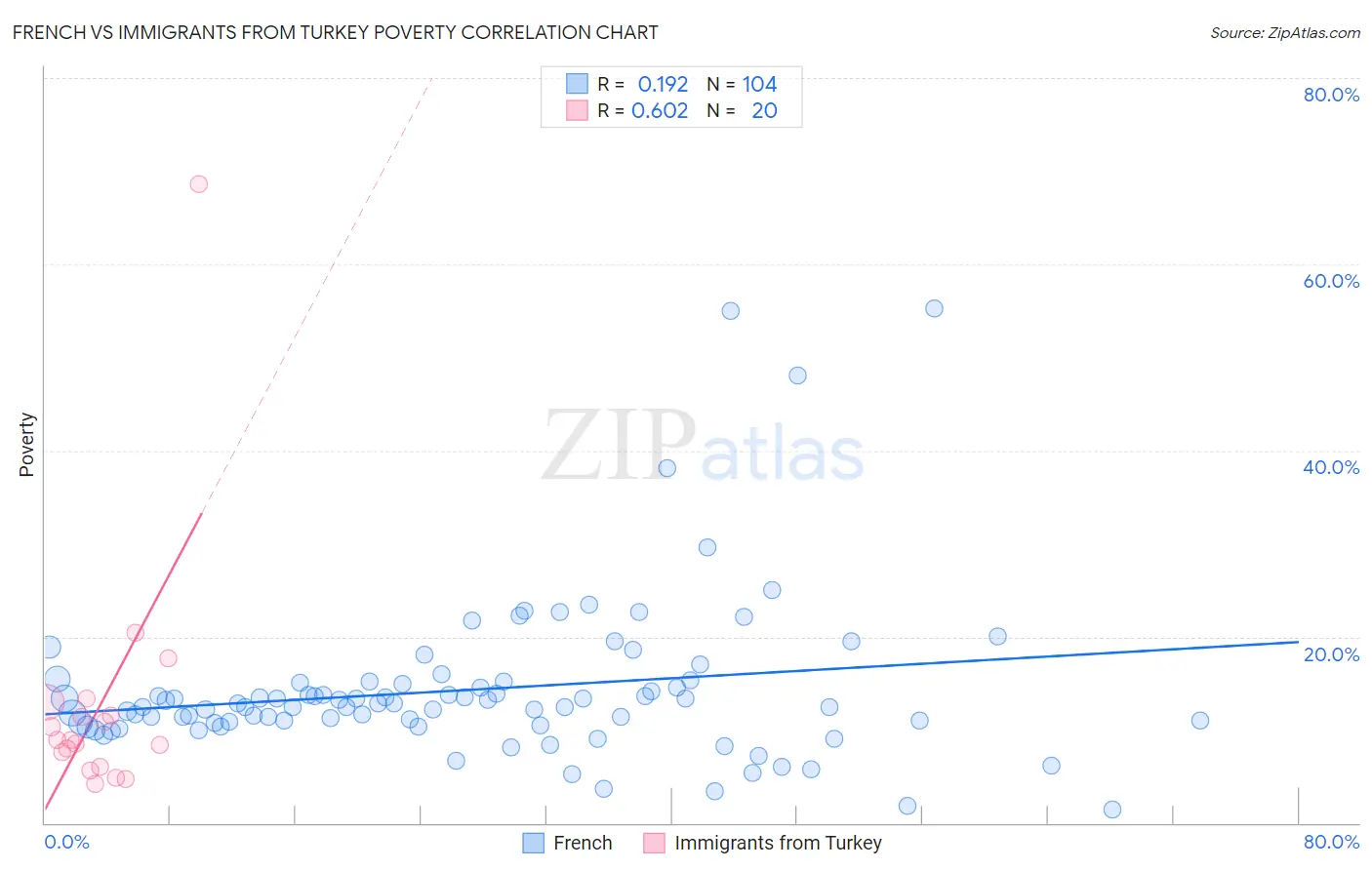French vs Immigrants from Turkey Poverty