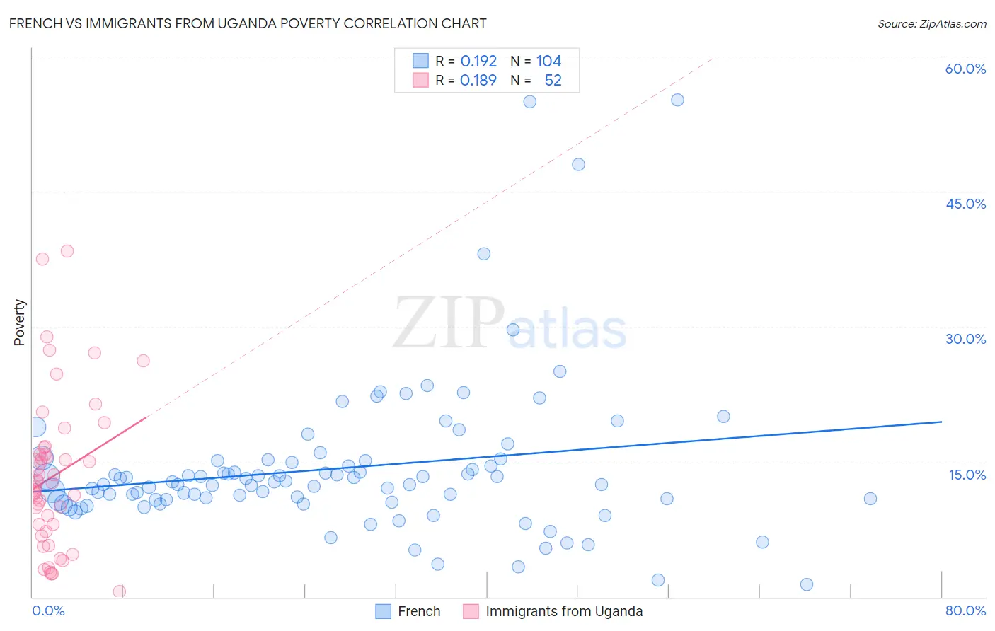 French vs Immigrants from Uganda Poverty