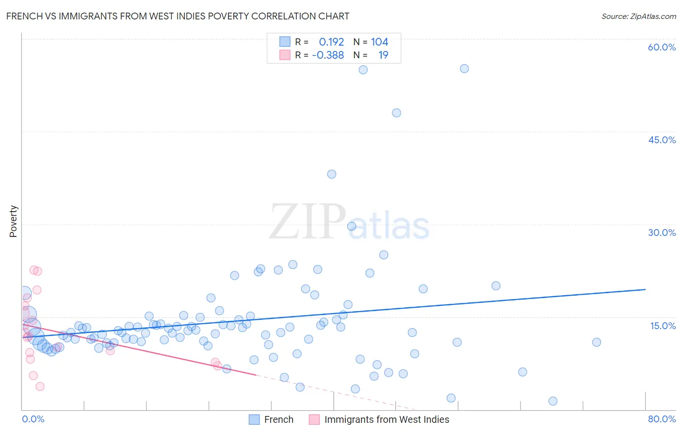 French vs Immigrants from West Indies Poverty