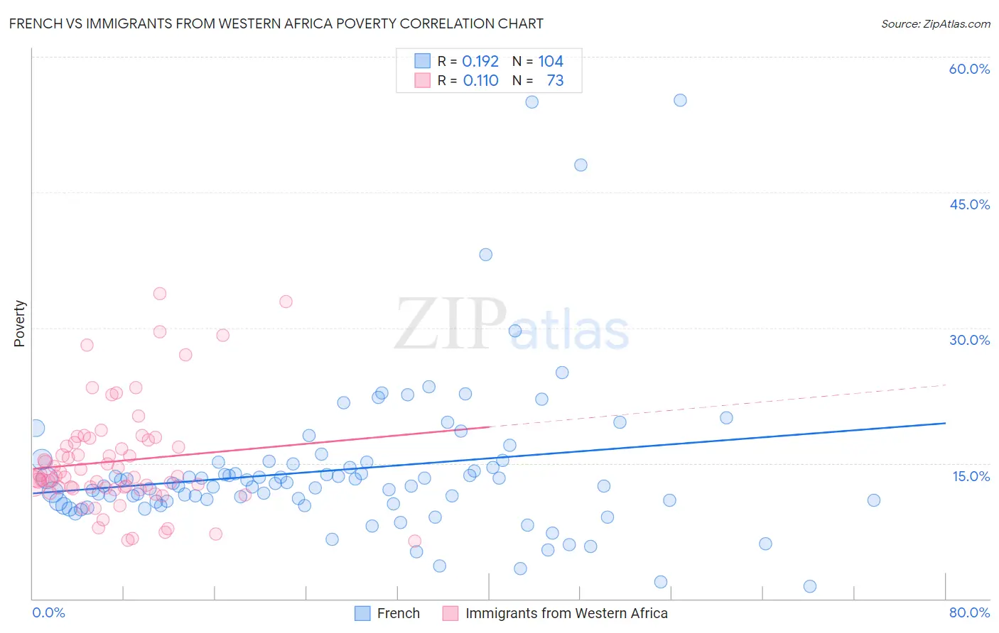 French vs Immigrants from Western Africa Poverty