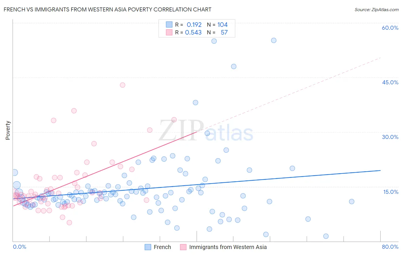 French vs Immigrants from Western Asia Poverty