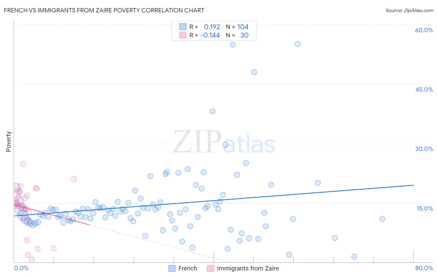 French vs Immigrants from Zaire Poverty