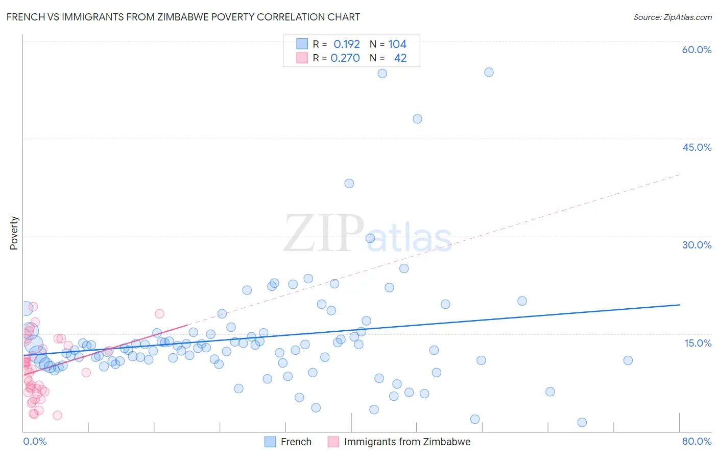 French vs Immigrants from Zimbabwe Poverty