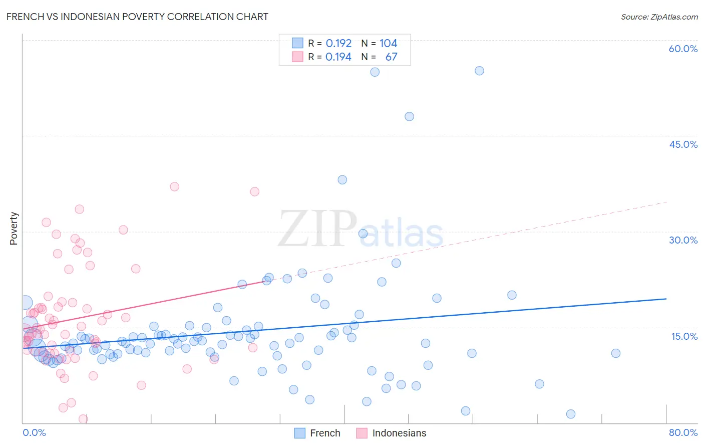 French vs Indonesian Poverty