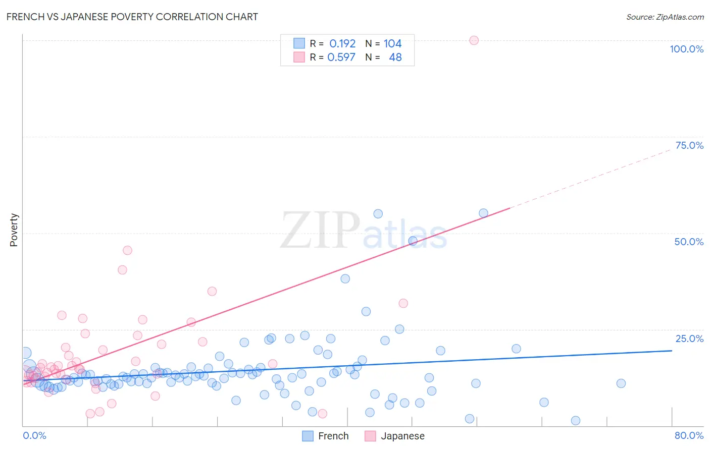 French vs Japanese Poverty