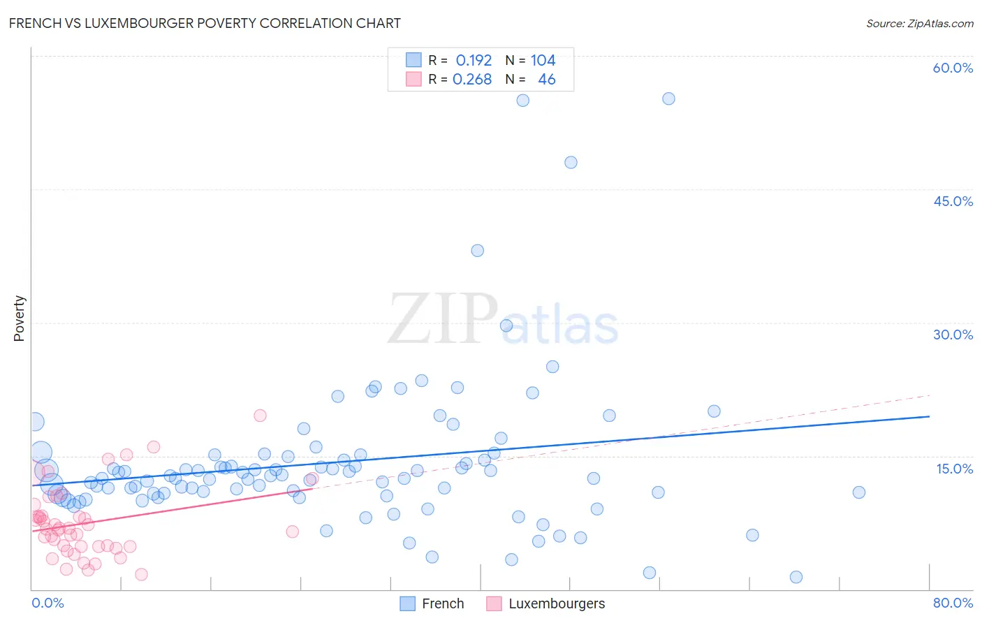 French vs Luxembourger Poverty