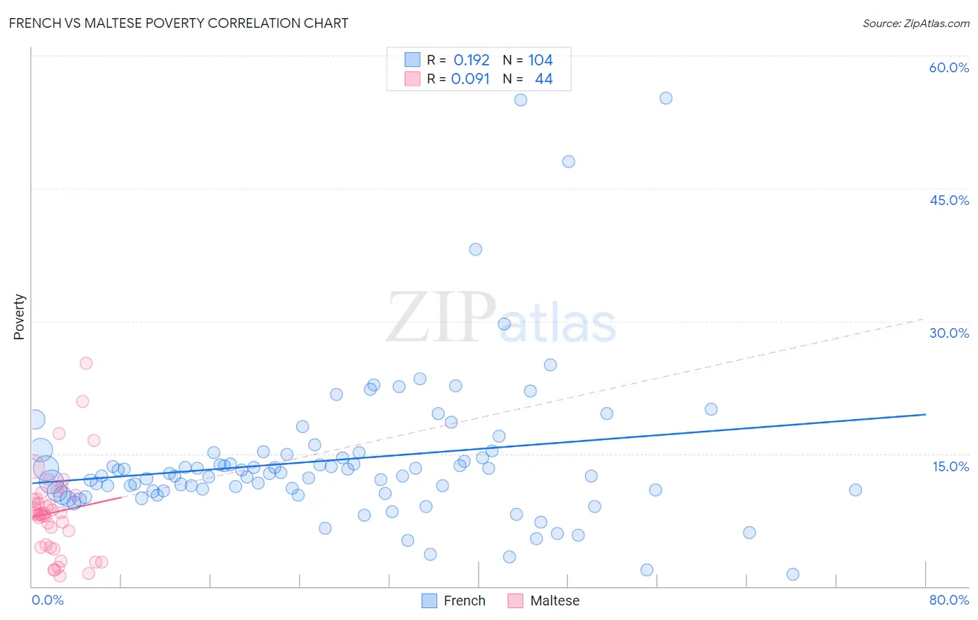 French vs Maltese Poverty