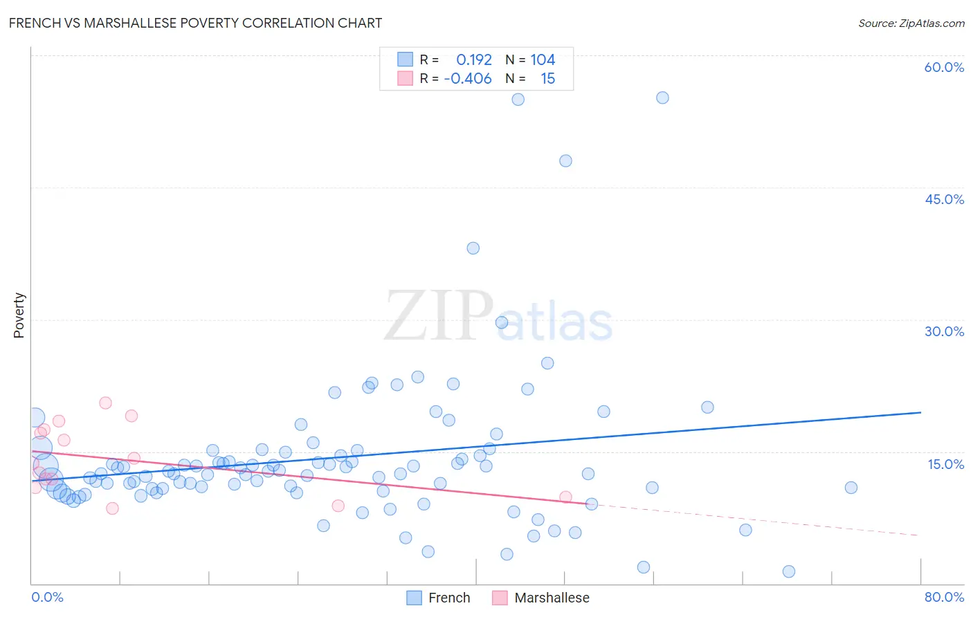 French vs Marshallese Poverty