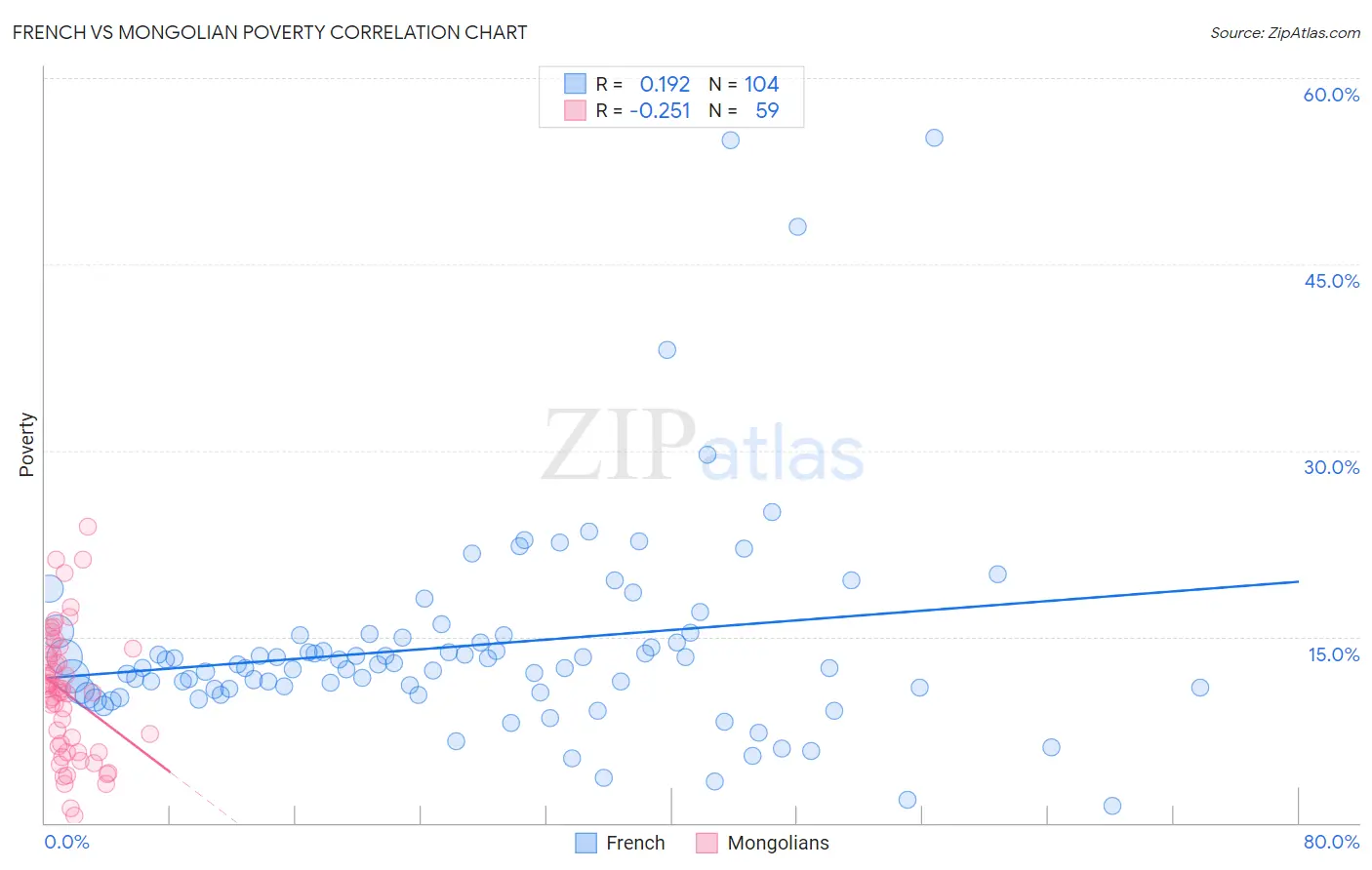 French vs Mongolian Poverty