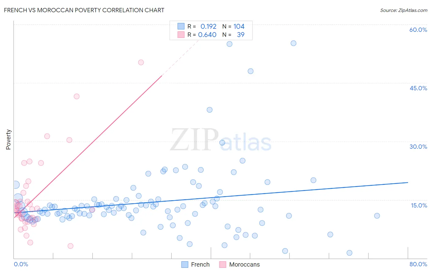 French vs Moroccan Poverty
