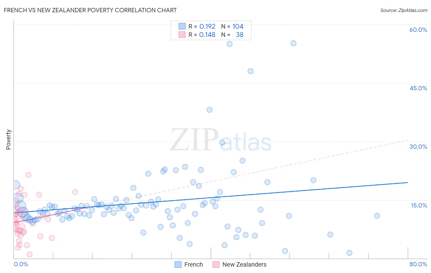 French vs New Zealander Poverty
