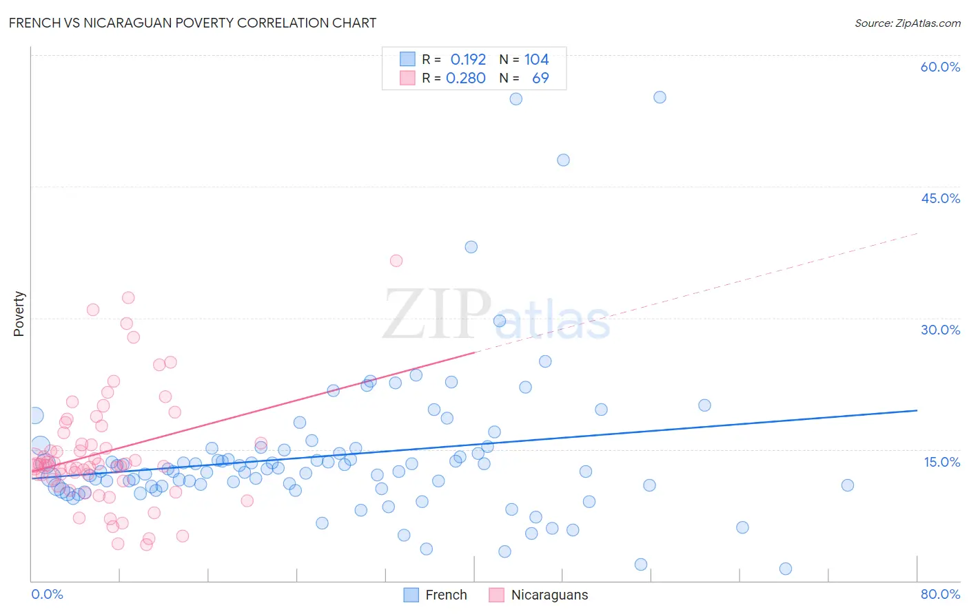 French vs Nicaraguan Poverty