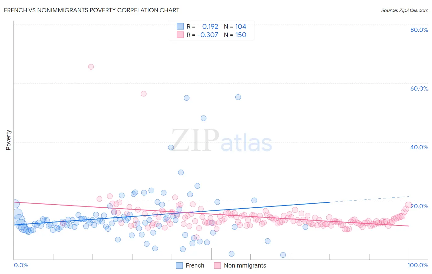 French vs Nonimmigrants Poverty