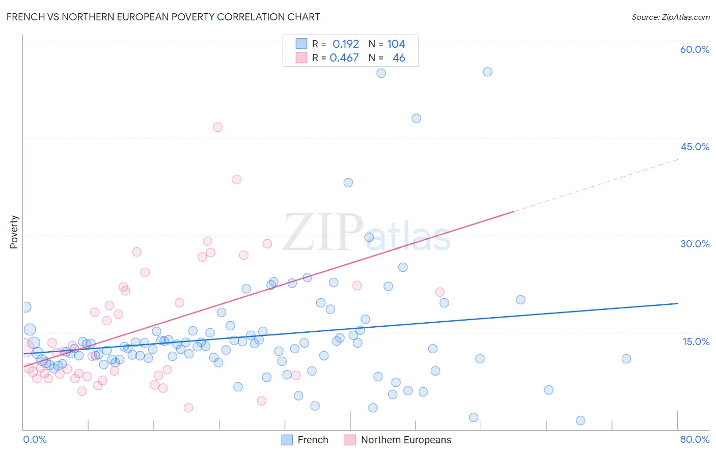 French vs Northern European Poverty