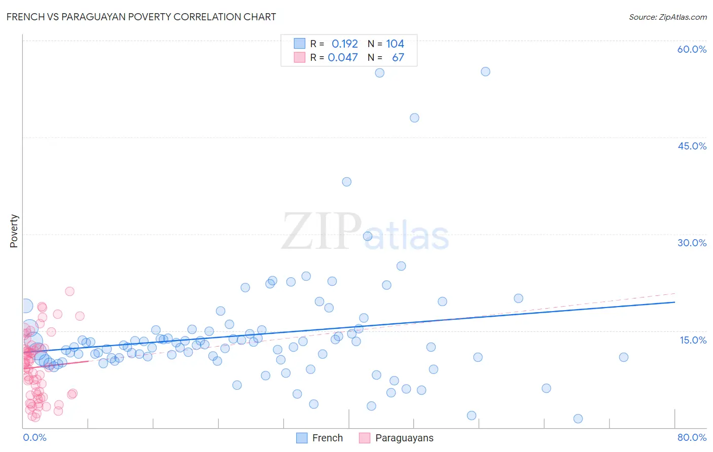 French vs Paraguayan Poverty