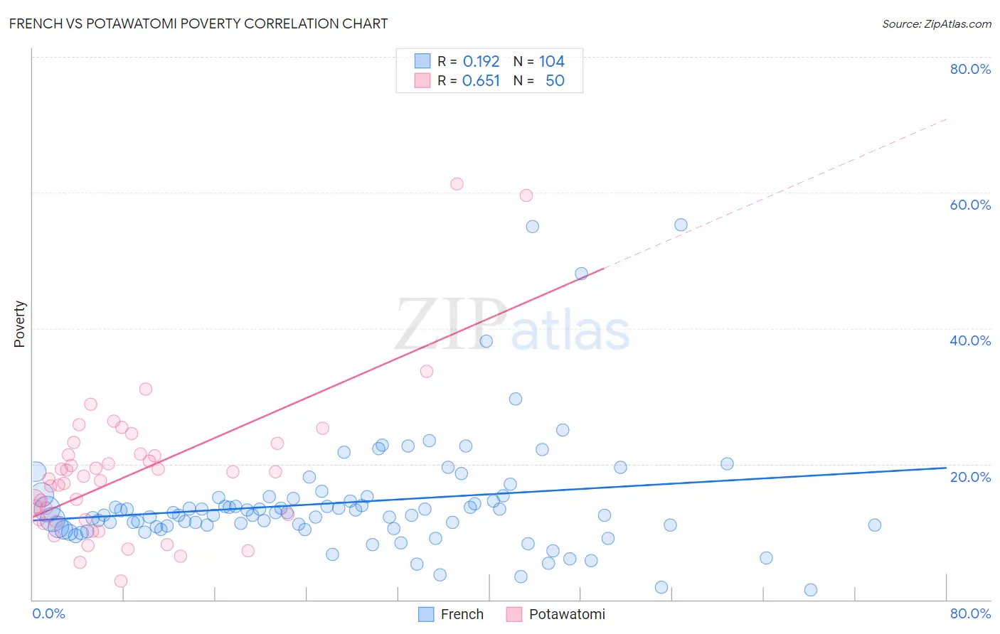 French vs Potawatomi Poverty