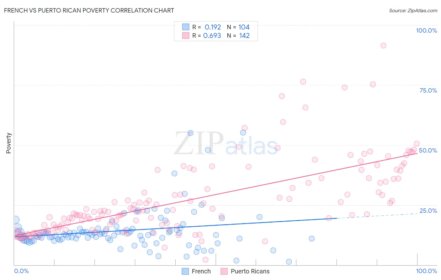 French vs Puerto Rican Poverty