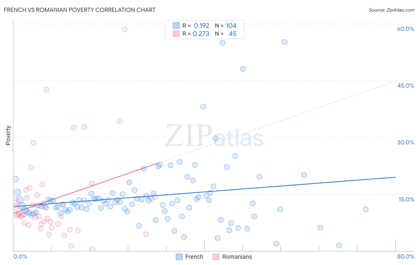 French vs Romanian Poverty