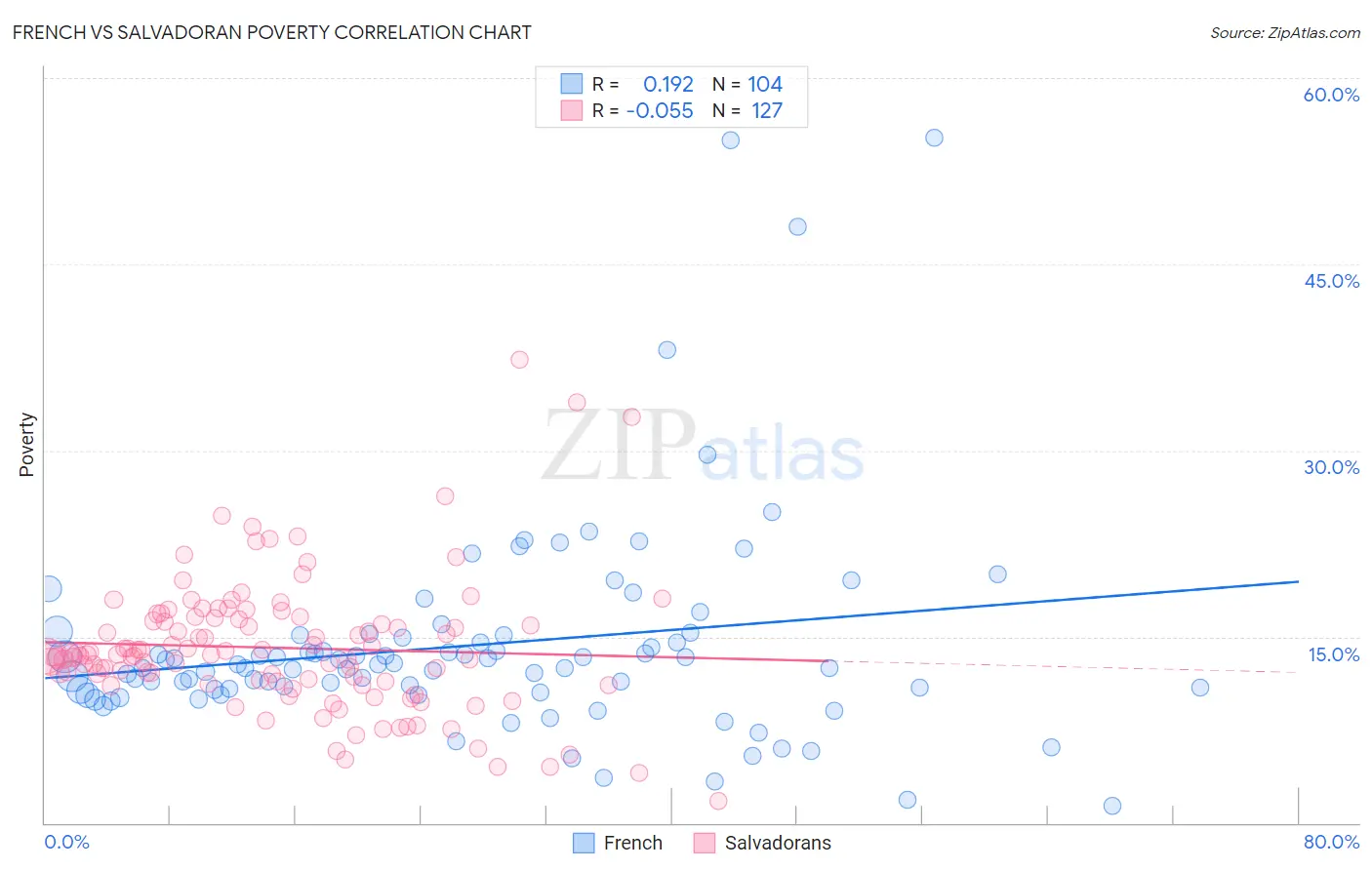 French vs Salvadoran Poverty